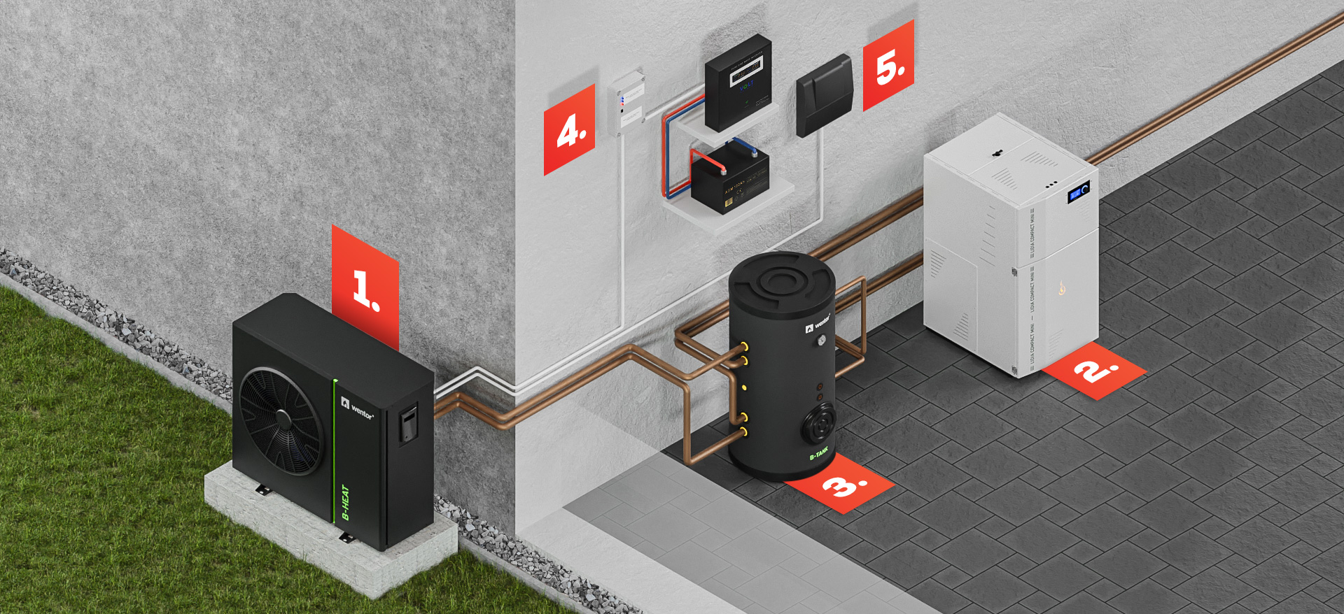 Wizualizacja schematu systemu hybrydowego: 1. Pompa ciepła, 2. Kocioł na pellet, 3. Zbiornik buforowy, 4. Sterownik na wypadek braku prądu, 5. Panel sterowania.